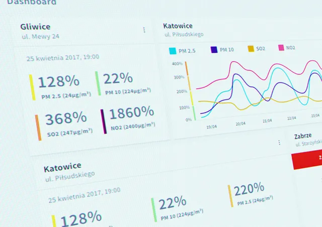 Close-up of the dashboard with air pollution levels for Gliwice and Katowice and a line chart