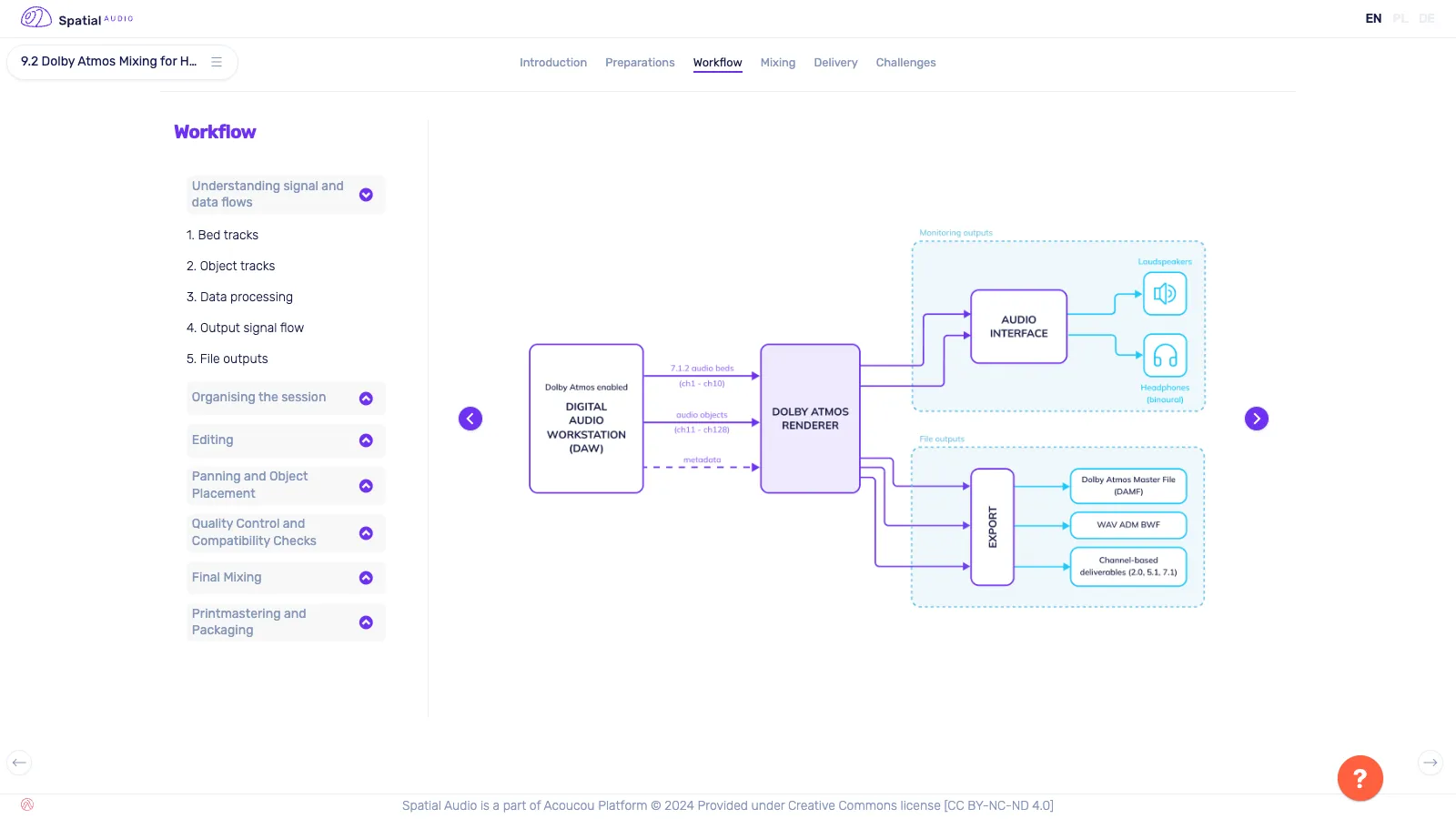 Workflow tab of the same lesson: a diagram of the signal flow from the digital audio workstation through the Dolby Atmos renderer to the audio interface, the loudspeakers and headphones, and to the file outputs.