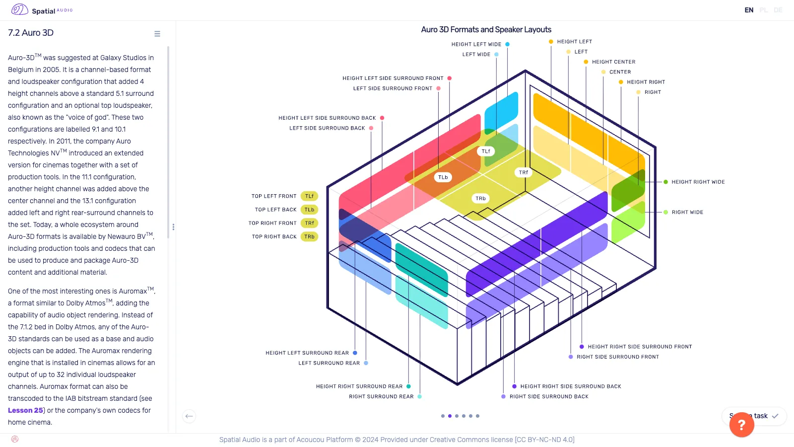 A slide from lesson 7.2: an isometric drawing of a cinema room with the Auro-3D loudspeaker layers in different colours, each labelled.